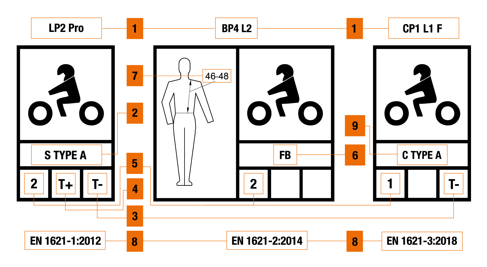 Decoding CE labels for back, chest and limb protectors